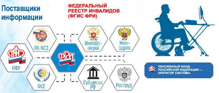 Федеральный реестр инвалидов